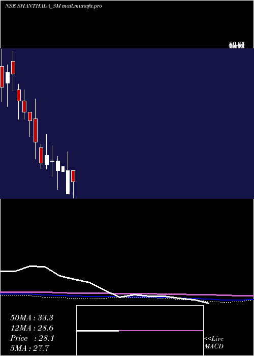  monthly chart ShanthalaFmcg