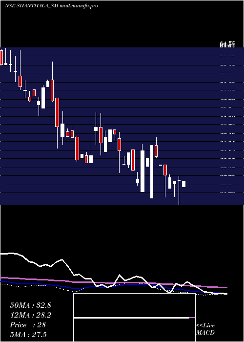  weekly chart ShanthalaFmcg
