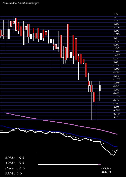  Daily chart ShantiOverseas