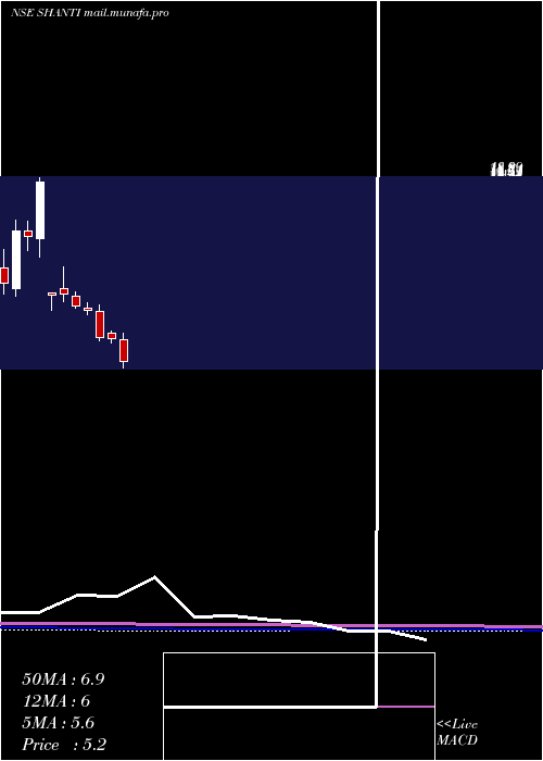  monthly chart ShantiOverseas