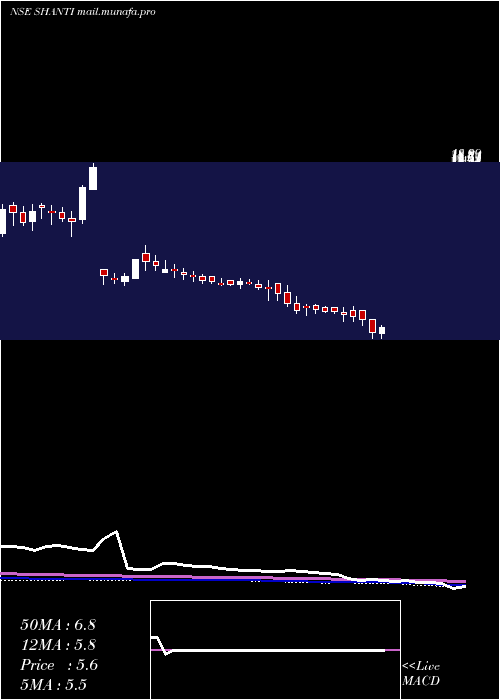  weekly chart ShantiOverseas