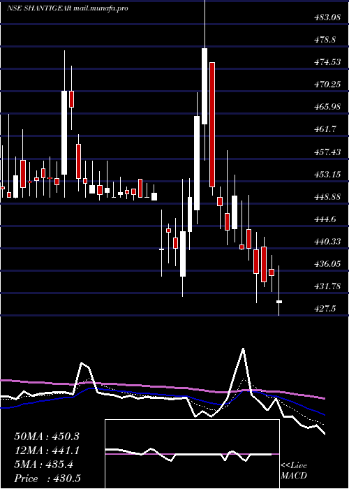  Daily chart ShanthiGears