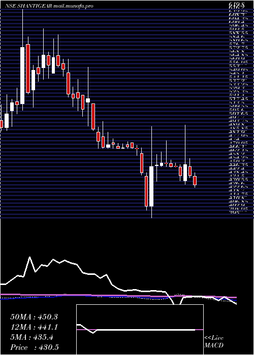 weekly chart ShanthiGears