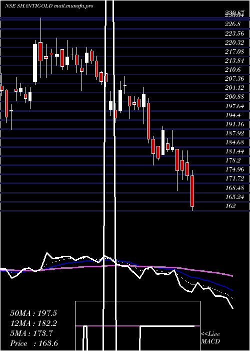  Daily chart ShantiGold