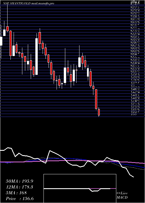  weekly chart ShantiGold