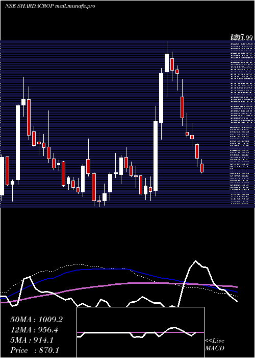  weekly chart ShardaCropchem