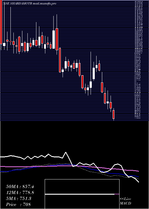  weekly chart ShardaMotor