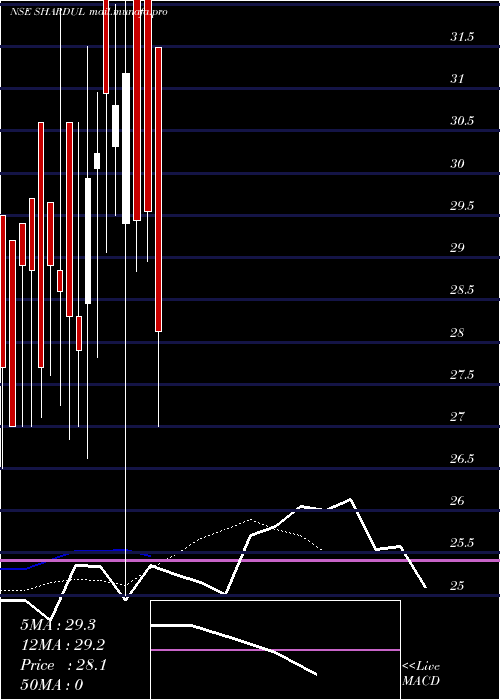  Daily chart ShardulSecurities