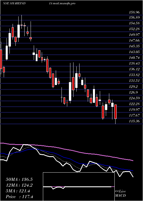  Daily chart ShareInd