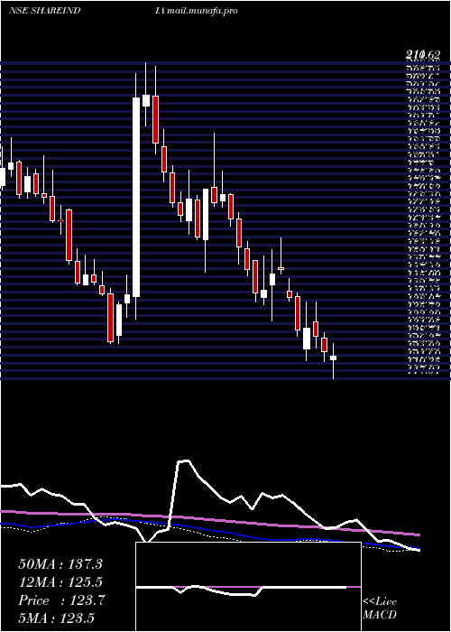  weekly chart ShareInd