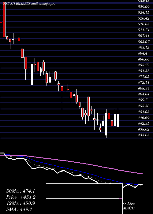  Daily chart GoldmanSach