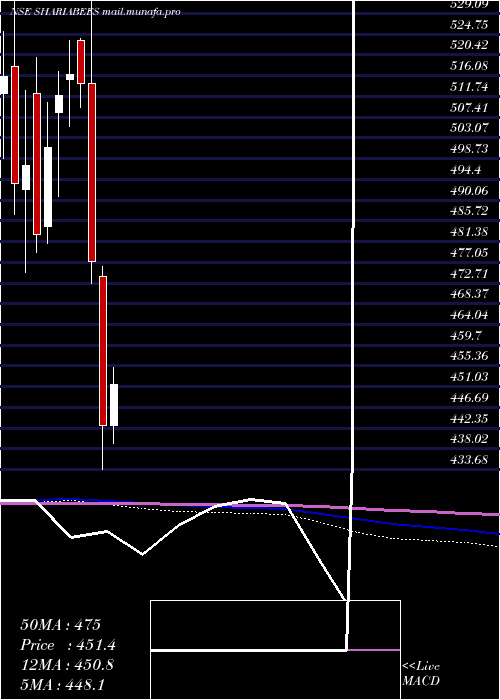  monthly chart GoldmanSach