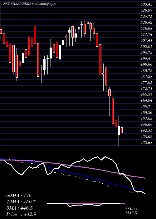  weekly chart GoldmanSach