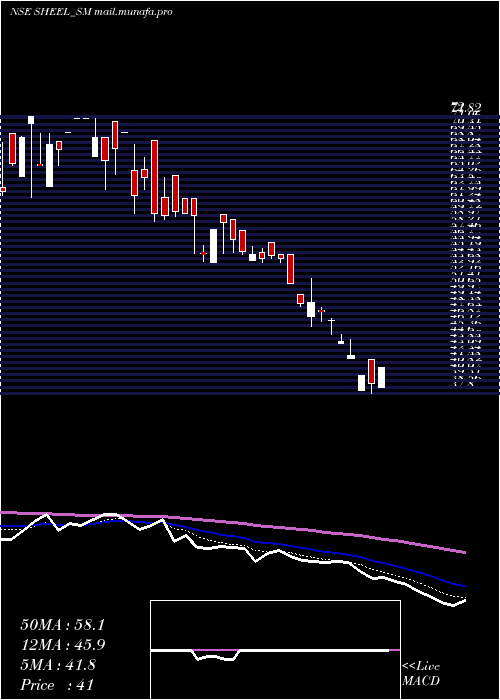  Daily chart SheelBiotech