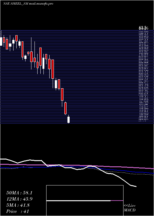  weekly chart SheelBiotech
