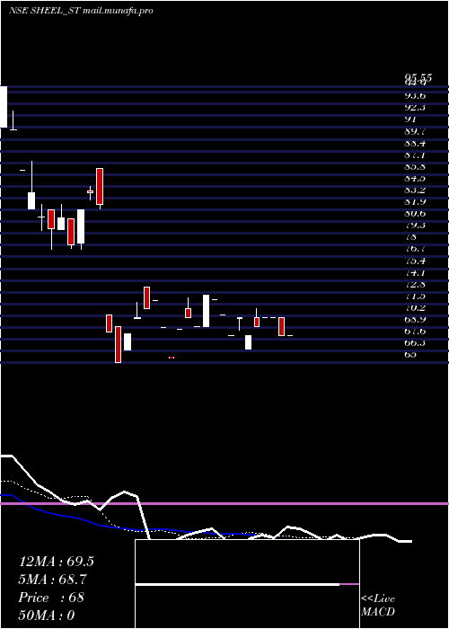  Daily chart SheelBiotech