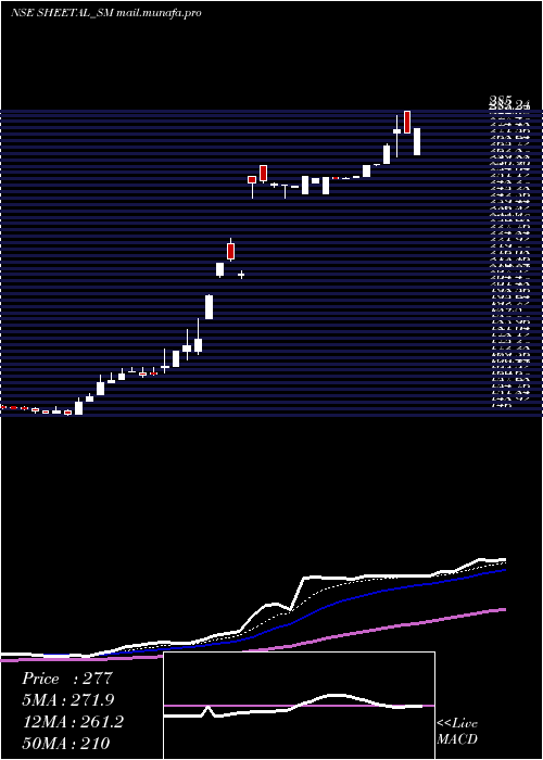  Daily chart SheetalUniversal