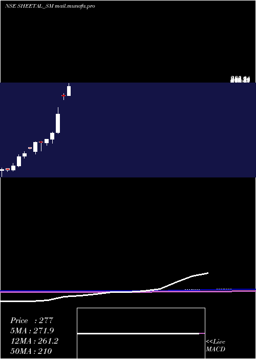  monthly chart SheetalUniversal