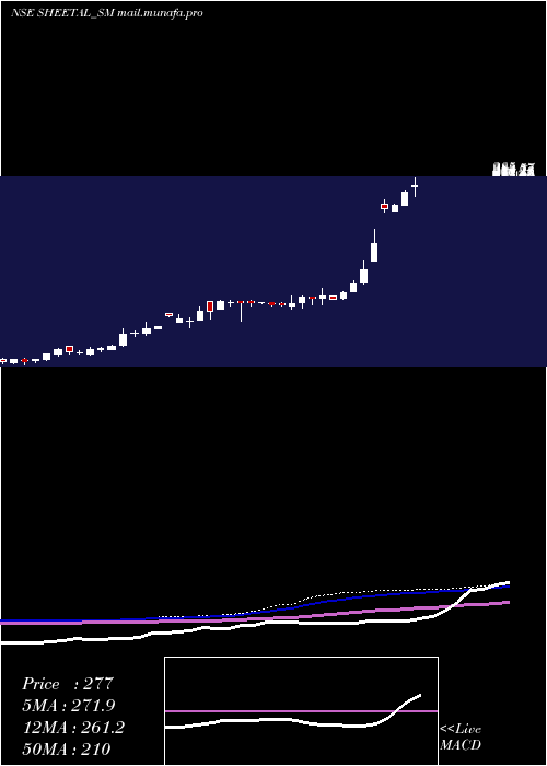  weekly chart SheetalUniversal