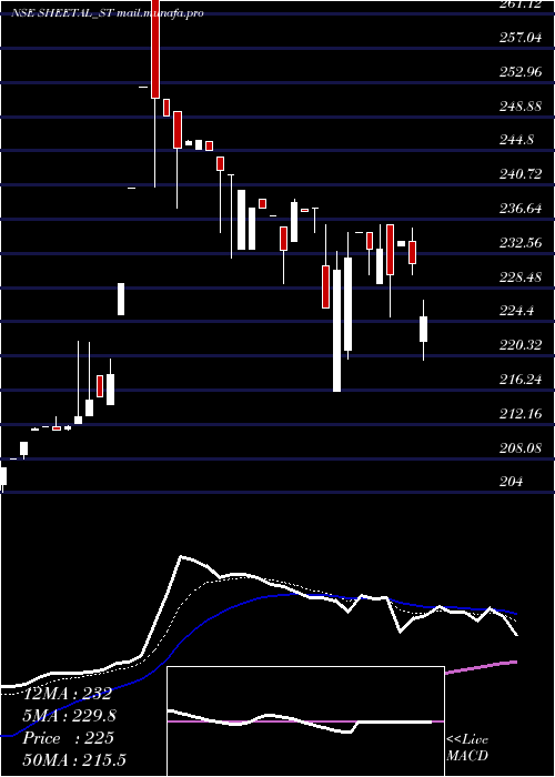  Daily chart SheetalUniversal