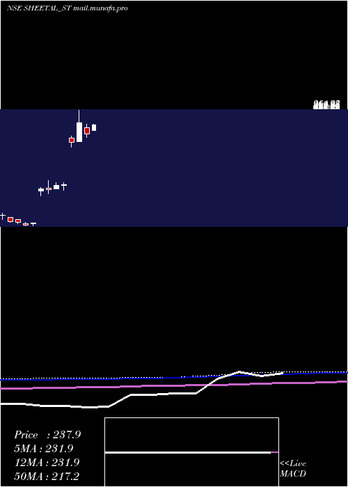  monthly chart SheetalUniversal