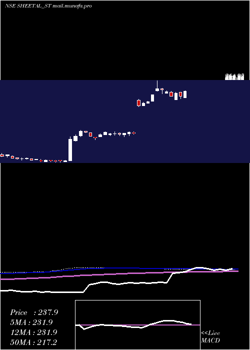  weekly chart SheetalUniversal