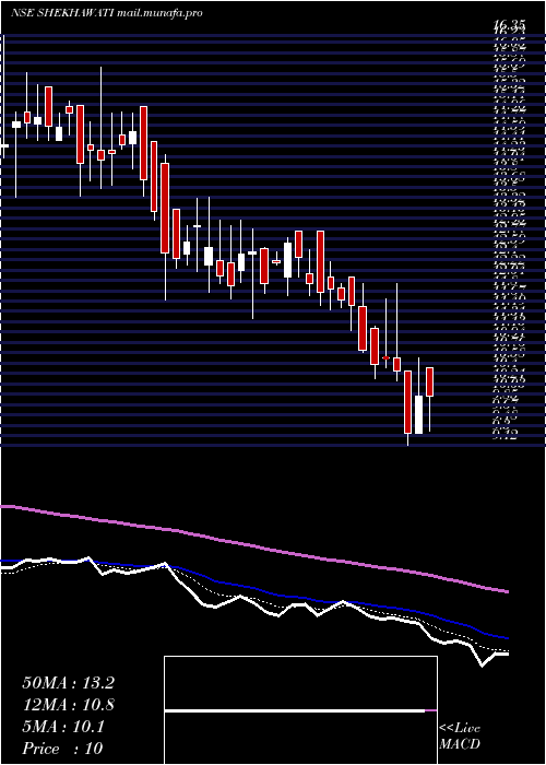  Daily chart ShekhawatiIndustries