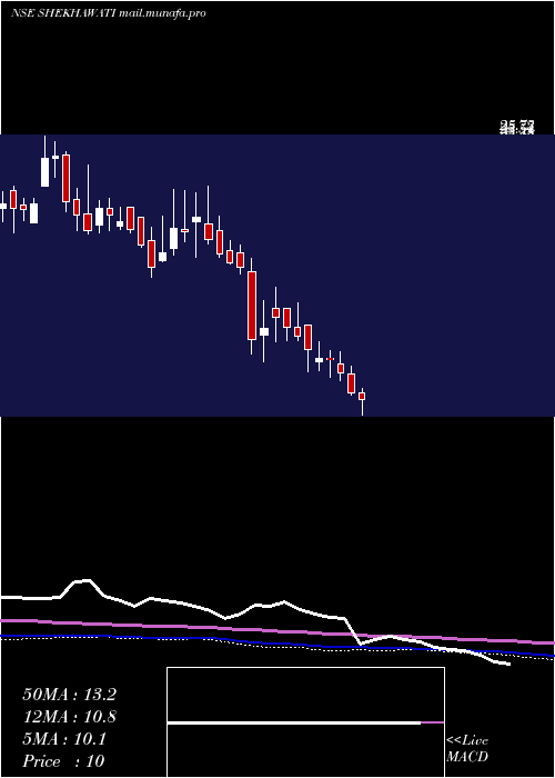  weekly chart ShekhawatiIndustries