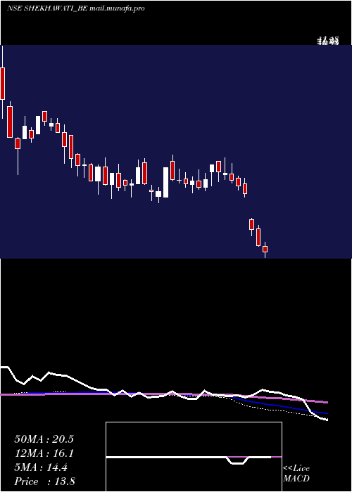  weekly chart ShekhawatiIndustries