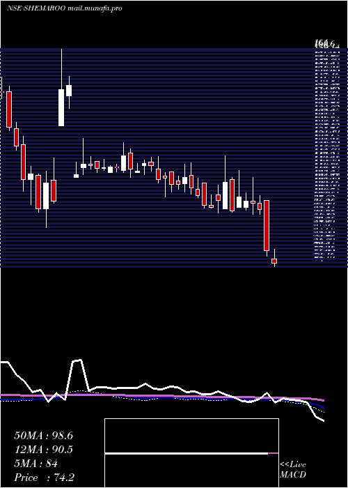  weekly chart ShemarooEntertainment
