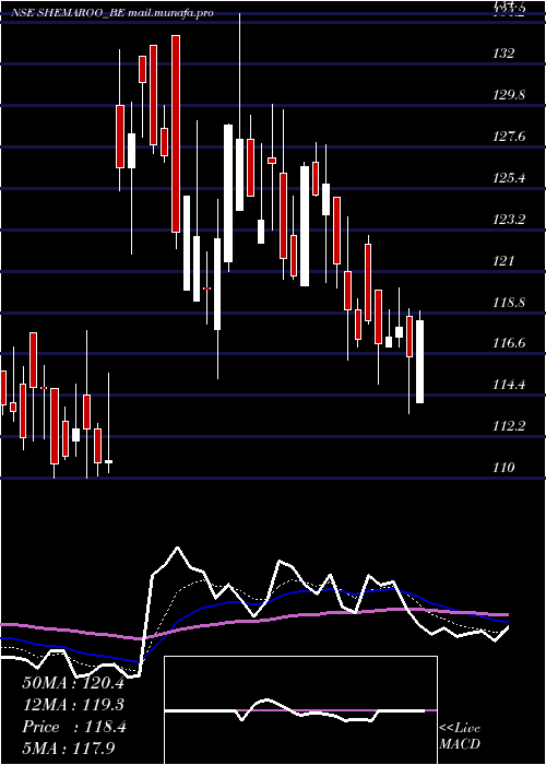  Daily chart ShemarooEnter