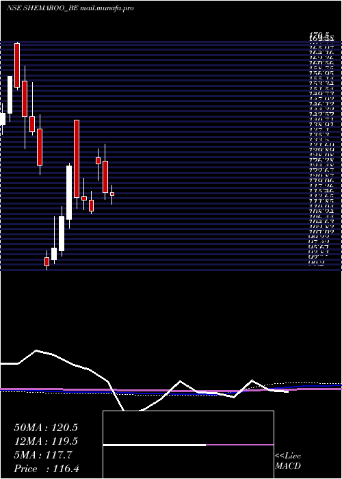  monthly chart ShemarooEnter