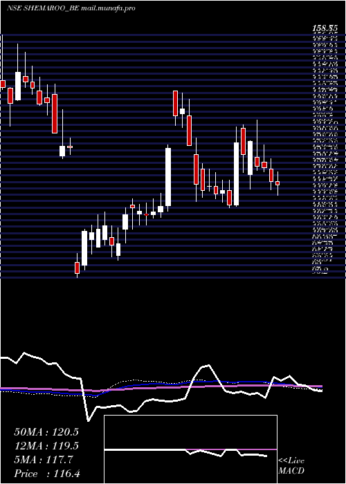  weekly chart ShemarooEnter
