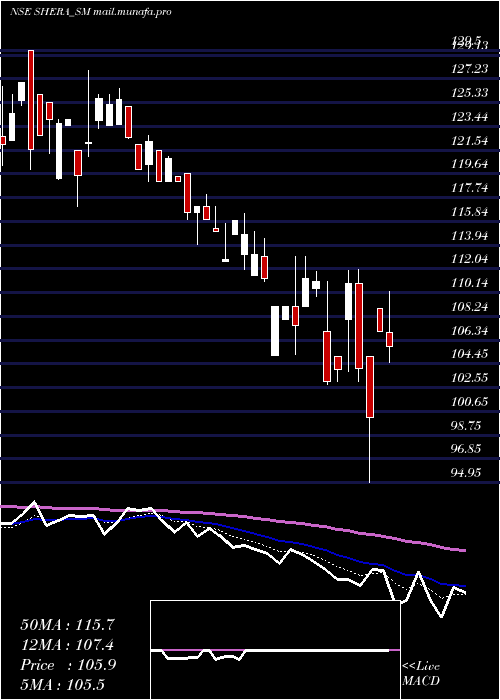  Daily chart SheraEnergy