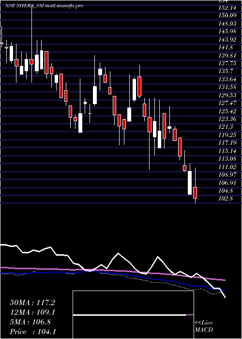  weekly chart SheraEnergy