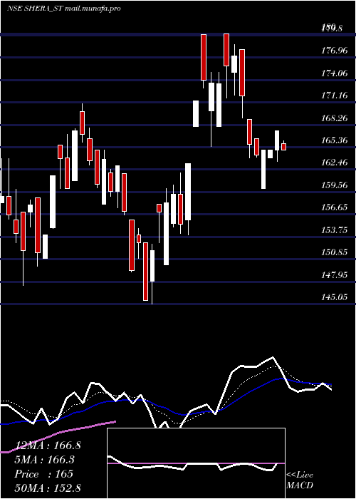  Daily chart SheraEnergy