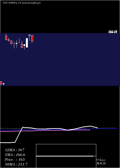  weekly chart SheraEnergy