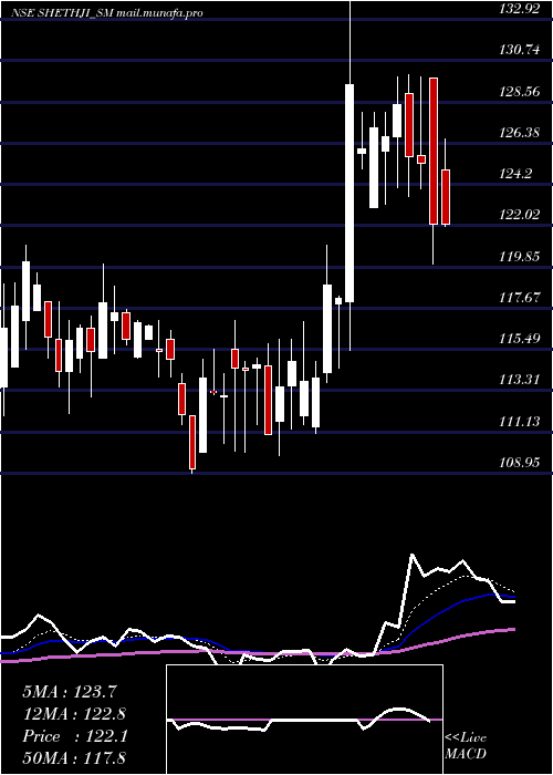  Daily chart ShreejiGlobal