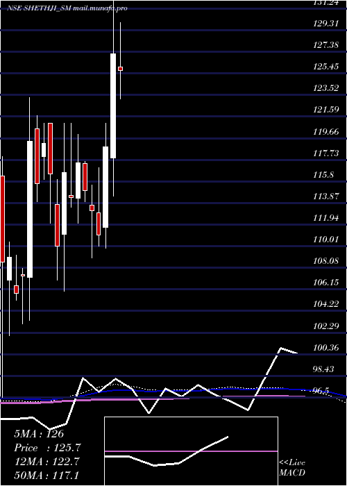  weekly chart ShreejiGlobal