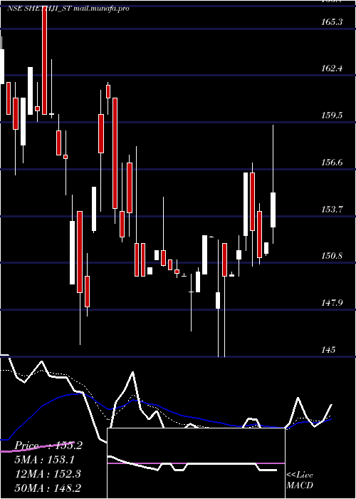  Daily chart ShreejiGlobal
