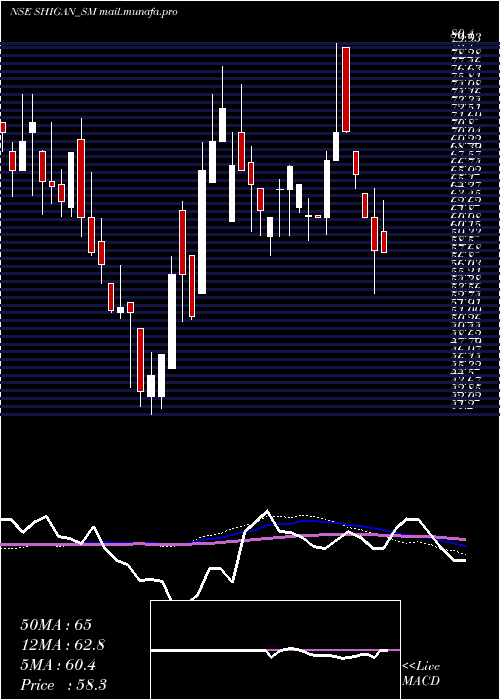  weekly chart ShiganQuantum