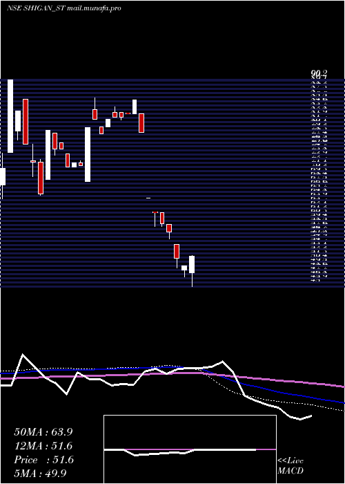  weekly chart ShiganQuantum