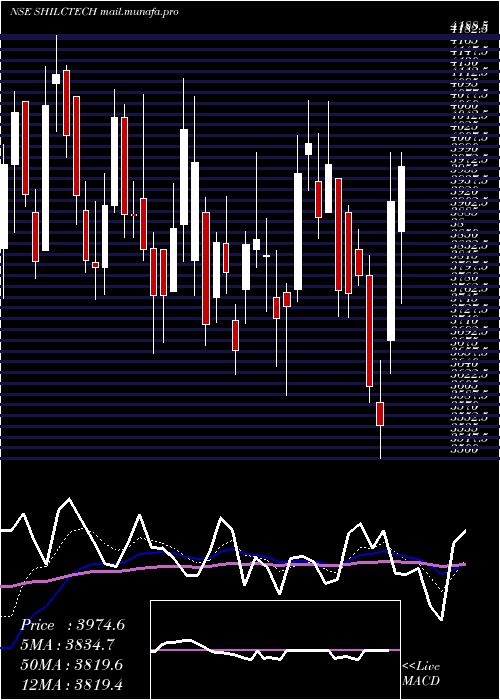  Daily chart ShilcharTechnologies