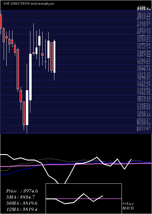  weekly chart ShilcharTechnologies