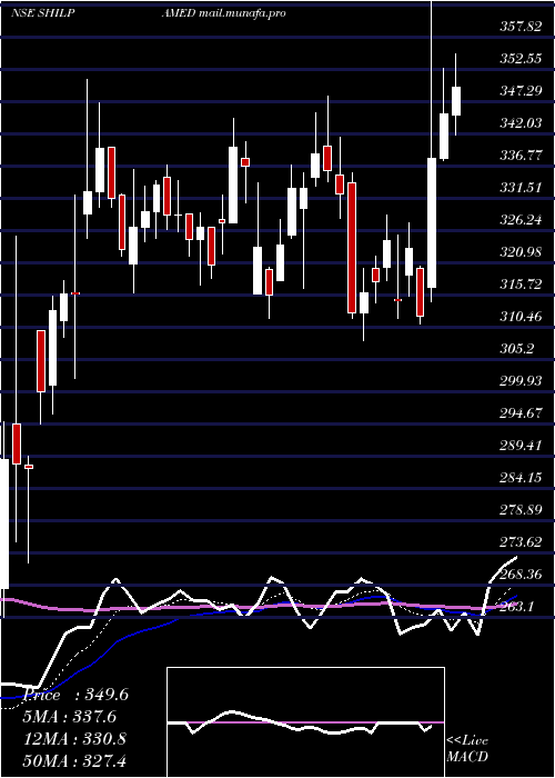  Daily chart ShilpaMedicare