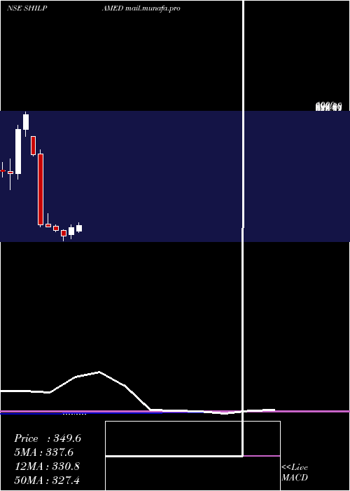  monthly chart ShilpaMedicare