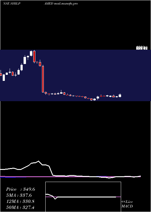  weekly chart ShilpaMedicare