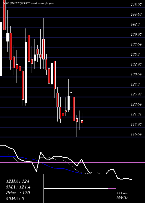  Daily chart Shiprocket