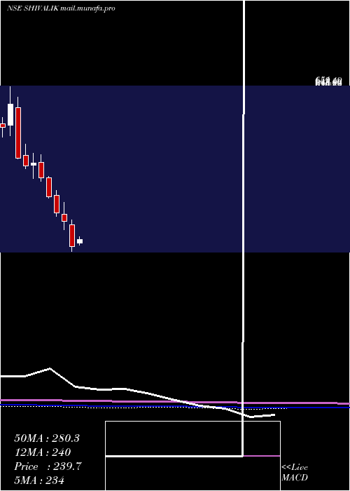  monthly chart ShivalikRasayan