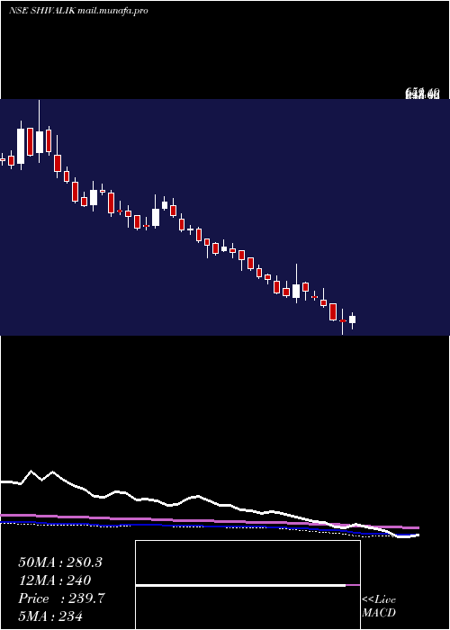  weekly chart ShivalikRasayan